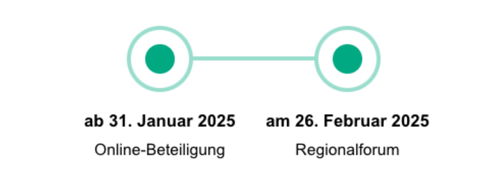 Projektverlauf im Beteiligungsprozess