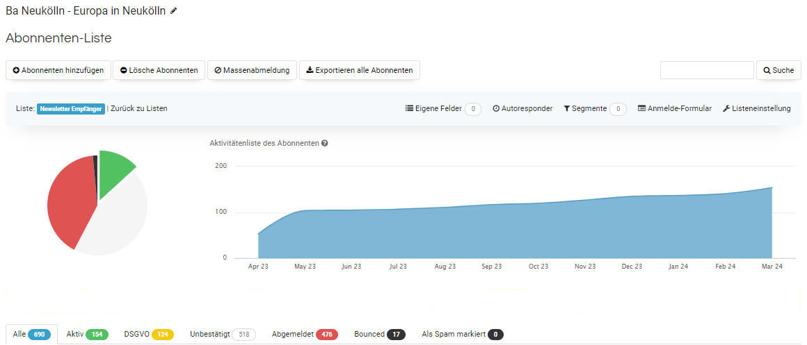 Hier ist ein Tortendiagramm, das Nutzer gesamt aufteilt in: aktive, abgemeldete, nicht bestätigte und gebouncete Empfängerinnen und ein Diagramm, das die Entwicklung der Subskriptionen anschaulich macht.