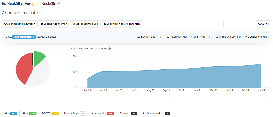 Hier ist ein Tortendiagramm, das Nutzer gesamt aufteilt in: aktive, abgemeldete, nicht bestätigte und gebouncete Empfängerinnen und ein Diagramm, das die Entwicklung der Subskriptionen anschaulich macht. 