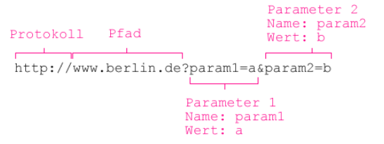 Screenshot mit graphischer Aufschlüsselung der Bestandteile einer RSS-Feed-URL , mit der Erklärung eines Parameters. Die URL lautet https://www.berlin.de?param1=a&param2=b. https:// ist das Protokoll, www.berlin.de ist der Pfad, param1=a ist der erste Parameter, der Name lautet param1 und der Wert ist a.